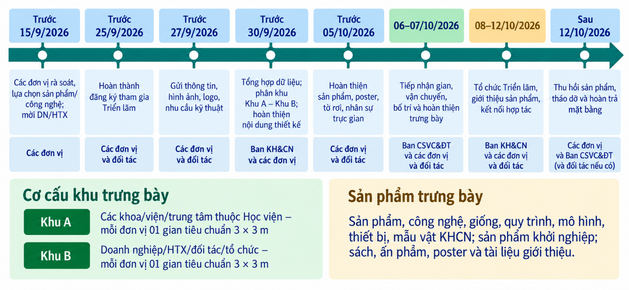 Thông báo tổ chức Triển lãm và các hoạt động khoa học, công nghệ và đổi mới sáng tạo chào mừng 70 năm thành lập Học viện Nông nghiệp Việt Nam